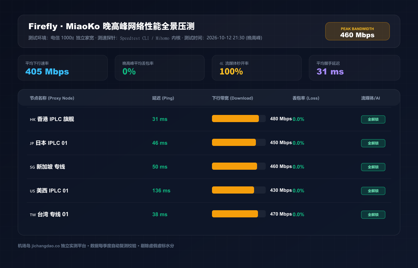 Firefly深度评测（2026 最新版）：全链路 IPLC 游戏级商业专线实测、套餐性价比与晚高峰实机数据