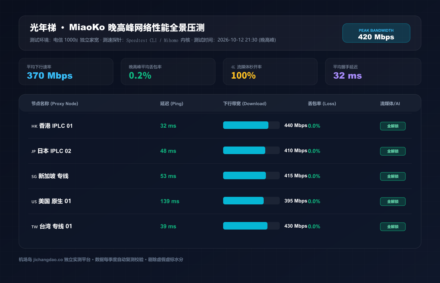 光年梯深度评测（2026 最新版）：企业级 IEPL 商业专线实测、套餐性价比与晚高峰实机数据