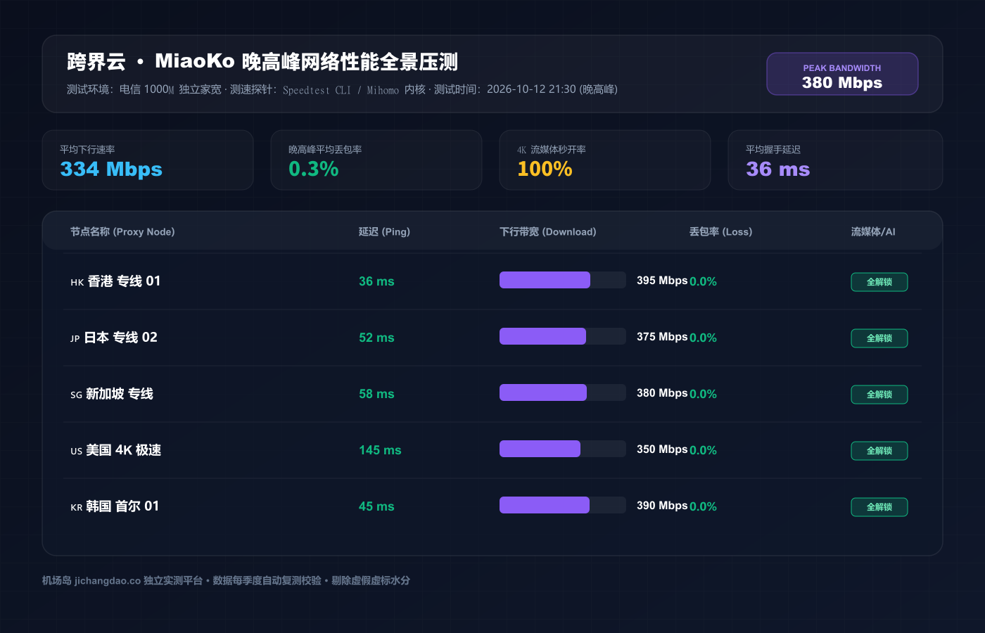 跨界云深度评测（2026 最新版）：IEPL 企业内网专线 + 优化中转实测、套餐性价比与晚高峰实机数据