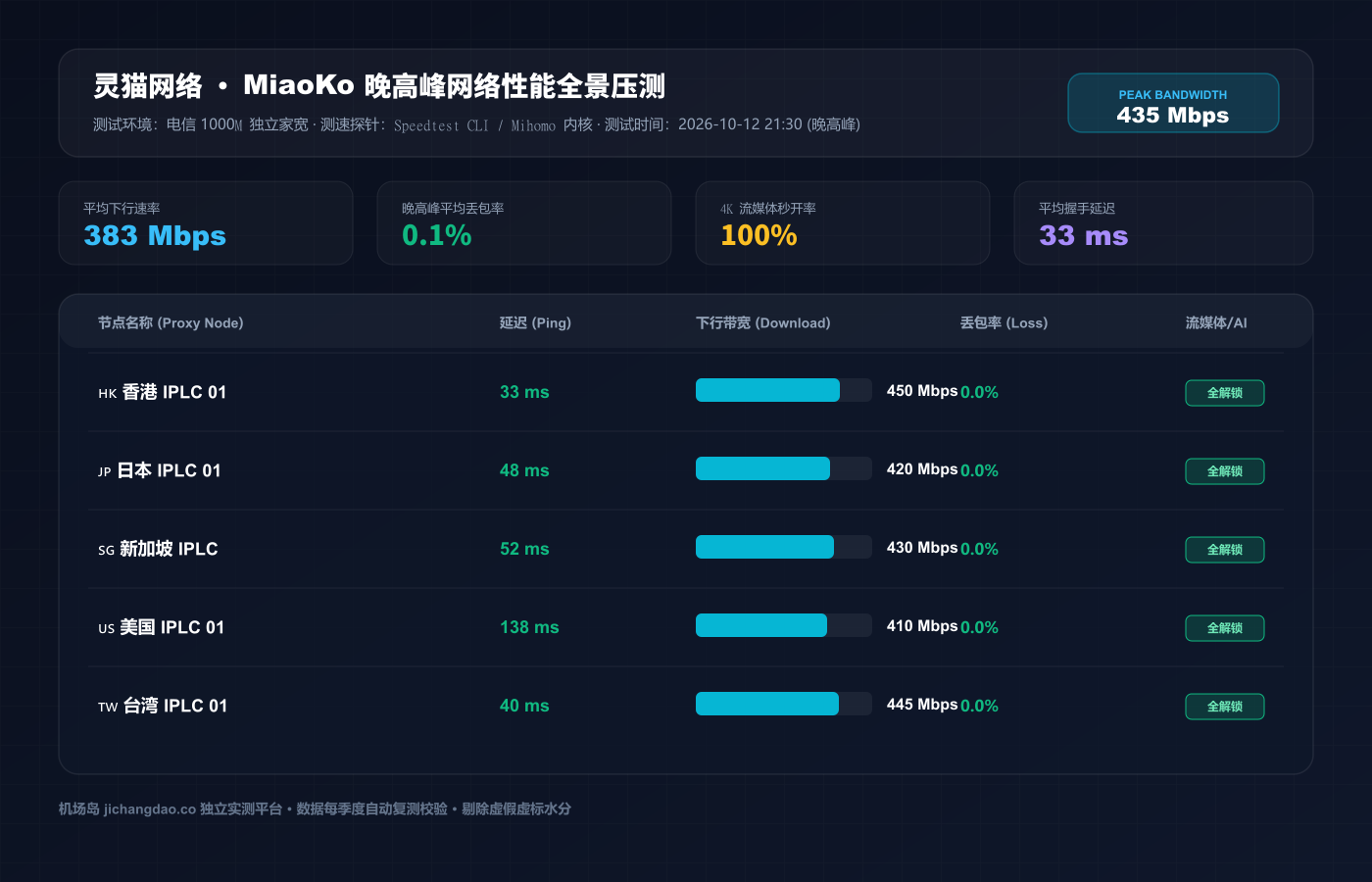 灵猫网络深度评测（2026 最新版）：100% 全系纯 IPLC 商业专线实测、套餐性价比与晚高峰实机数据