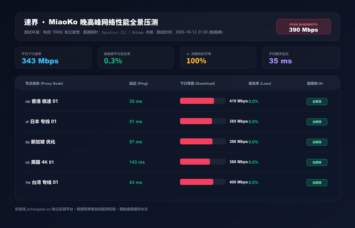 速界深度评测（2026 最新版）：高吞吐专线集群 + VLESS 优化实测、套餐性价比与晚高峰实机数据
