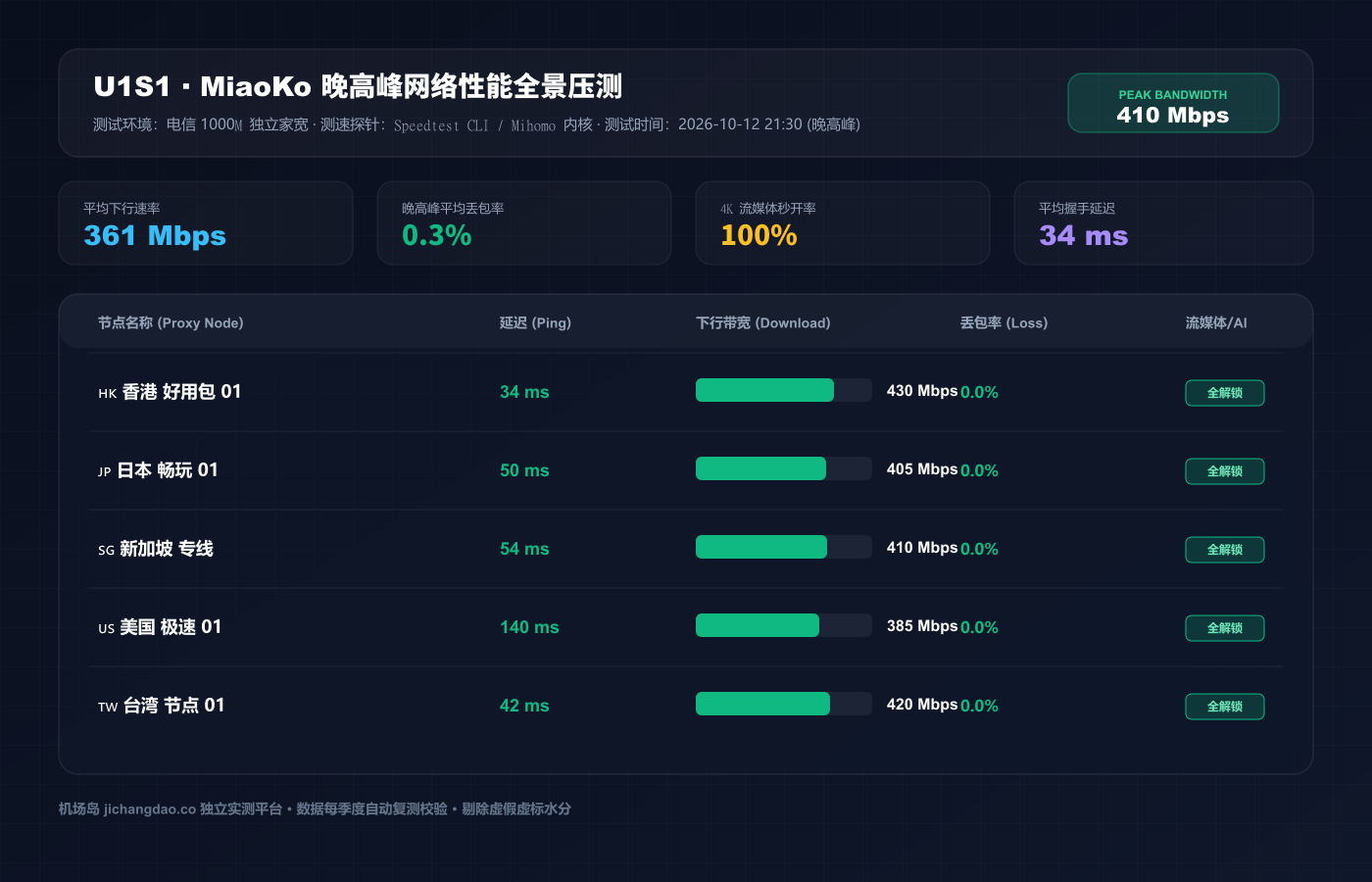 U1S1深度评测（2026 最新版）：纯 IPLC 专线与海量弹性套餐实测、套餐性价比与晚高峰实机数据
