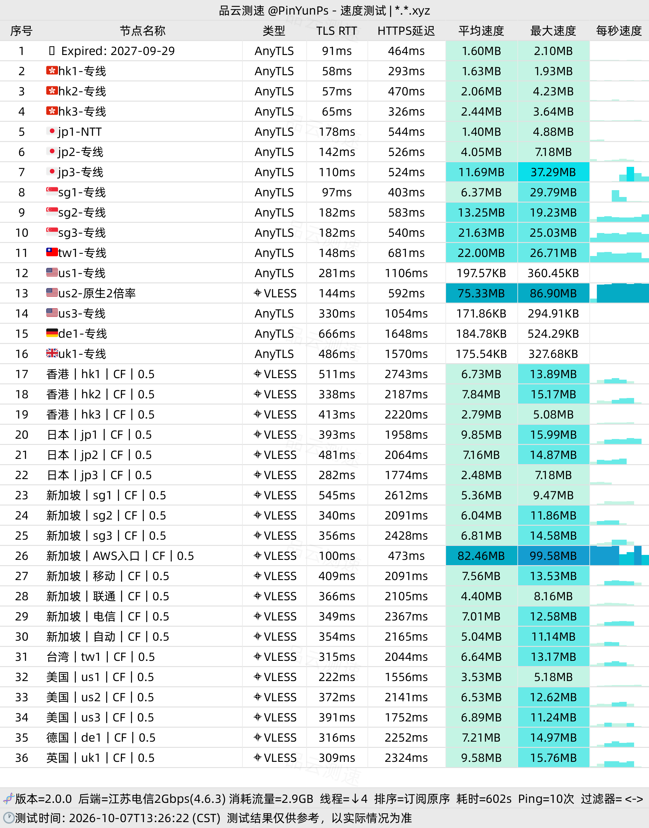 无忧链接机场深度评测（2026 最新版）：¥19 月付地板价 IPLC 专线实测，港日台日常与美西短板剖析